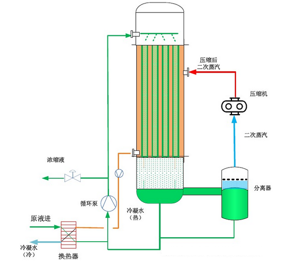 MVR蒸發器介紹